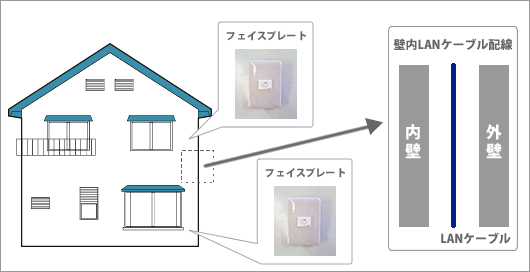 1F〜2F LANケーブルを壁内を配線し、コンセントを取り付け工事の図